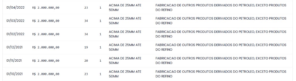 Histórico de evolução empresarial no MFCHECK com variação no número de funcionários